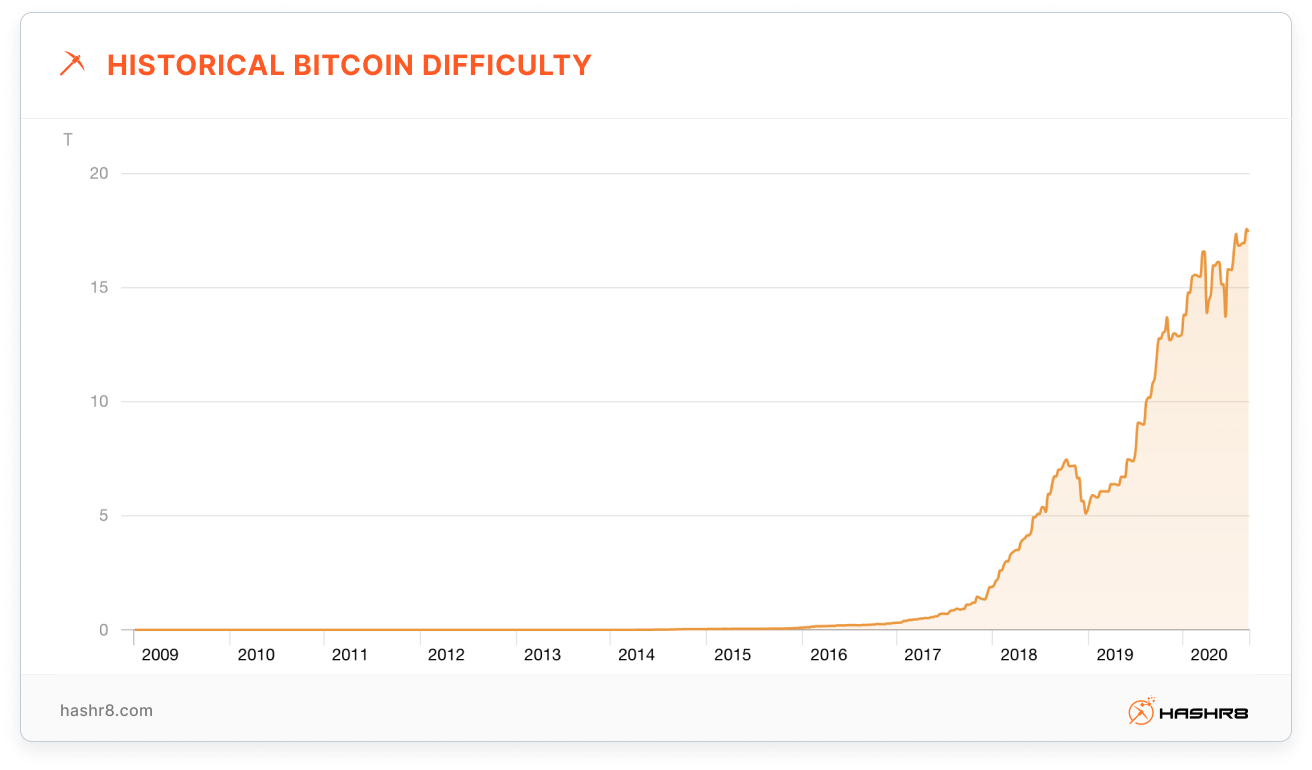 What is Bitcoin Difficulty and why does it matter?