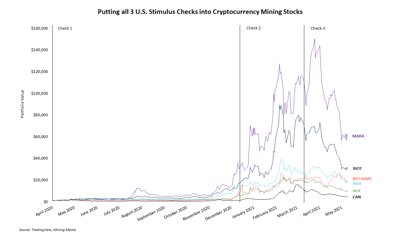 If You Invested All Three Stimulus Checks in Mining Stocks