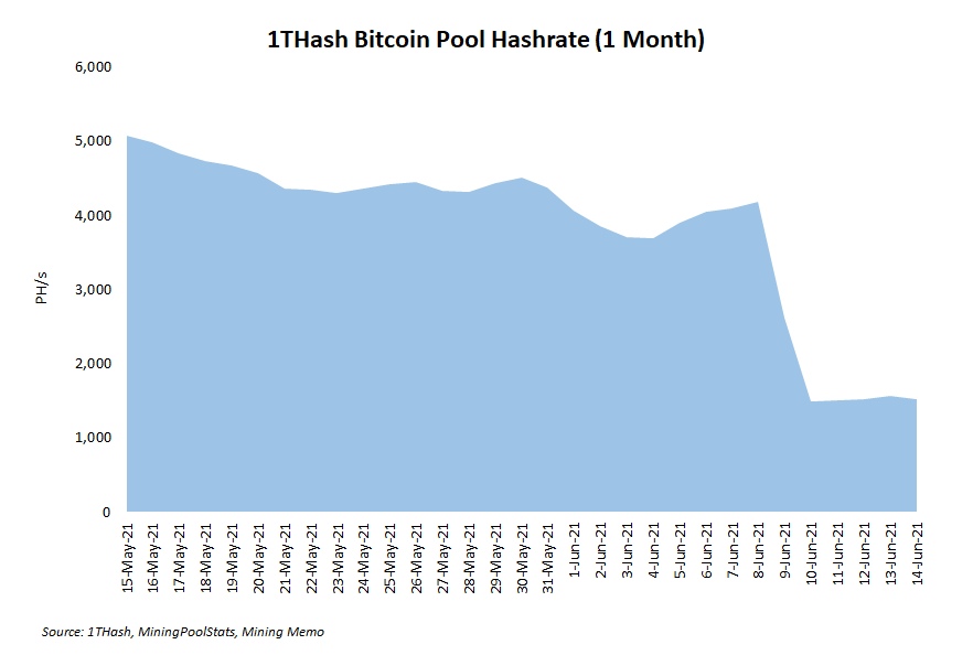 Bitcoin Mining Pools are Losing Hashrate as Chinese Regulations Change
