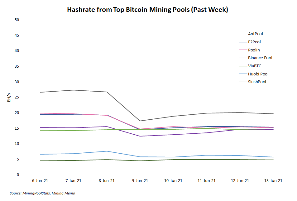 Bitcoin Mining Pools are Losing Hashrate as Chinese Regulations Change