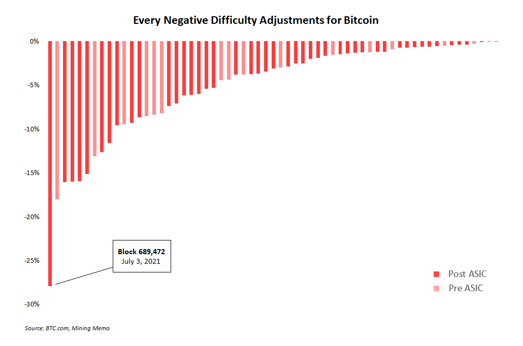 Four Charts that Explain Bitcoin’s Record Mining Difficulty Drop