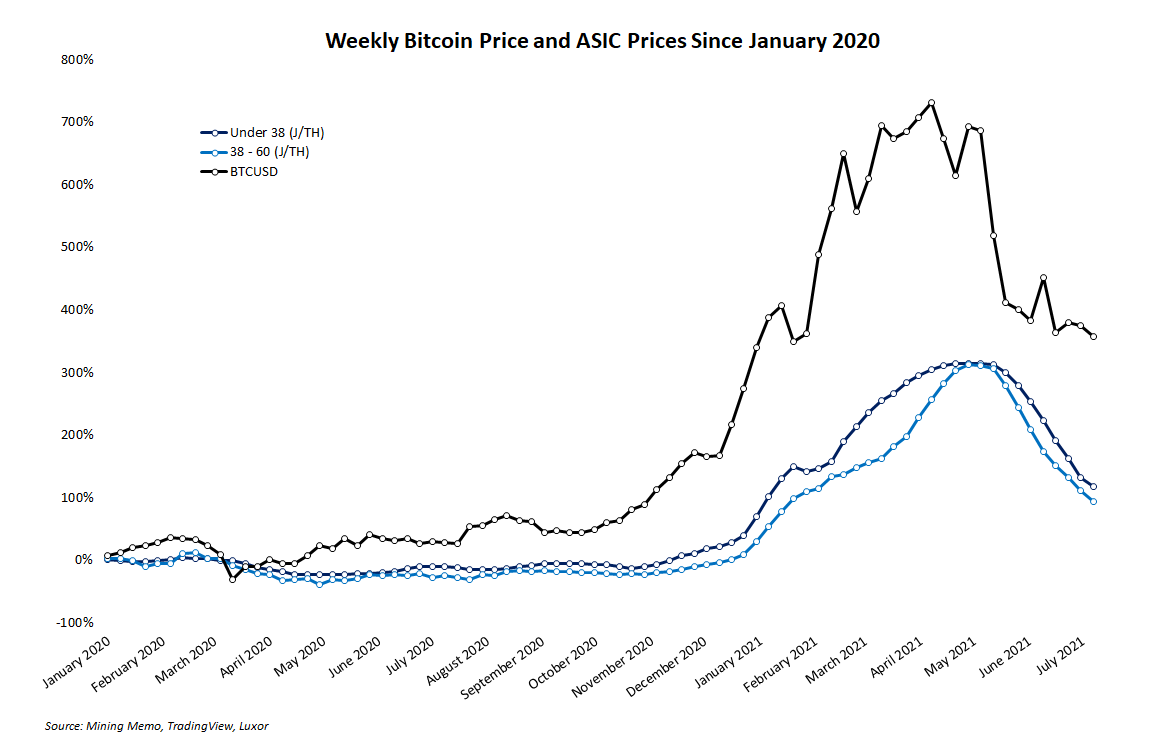 An Update on ASIC Prices and their Relationship to Bitcoin