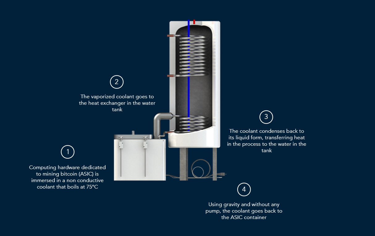 These Are Creative Ways to Repurpose Heat From Bitcoin Mining