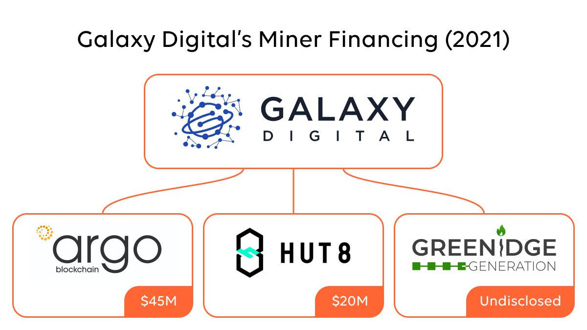 Galaxy Digital has loaned at least $65 million to public mining companies  in 2021.