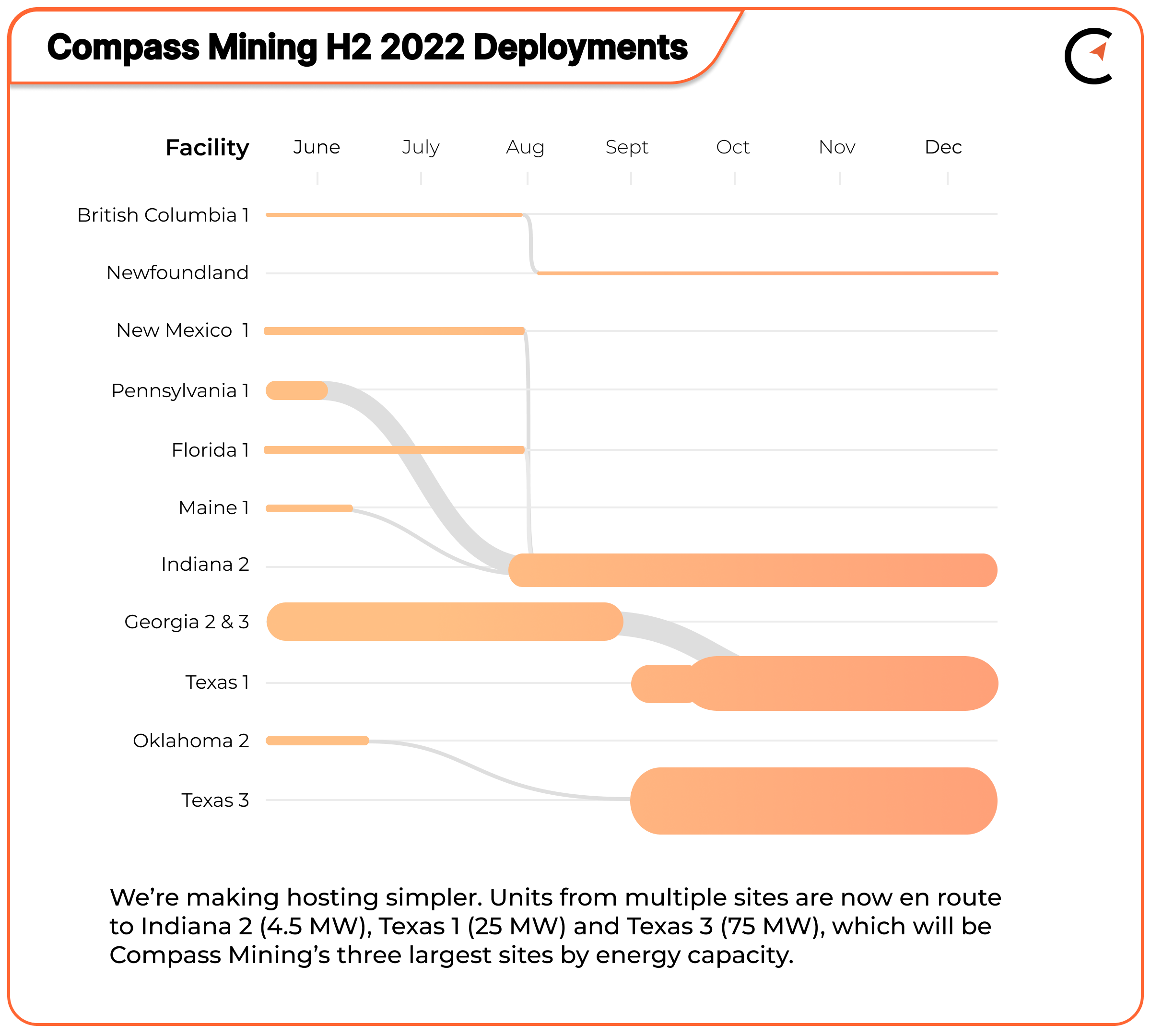 Compass Mining Facility Update: September 1
