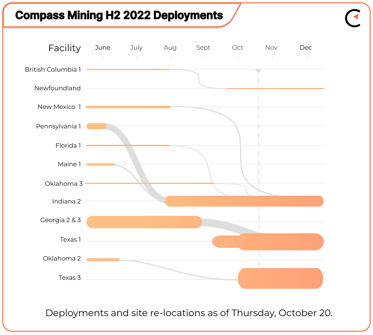 Compass Mining Facility Update: October 20