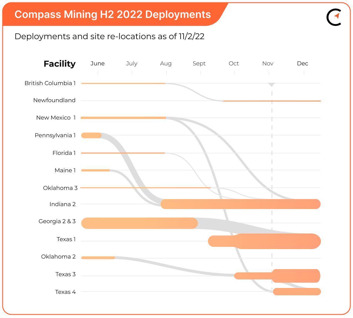 Compass Mining Facility Update: November 2