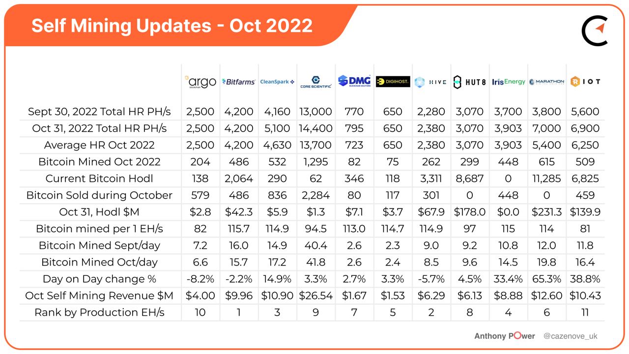 Bitcoin Mining Industry Report: October 2022 Market Trends and Operational  Updates