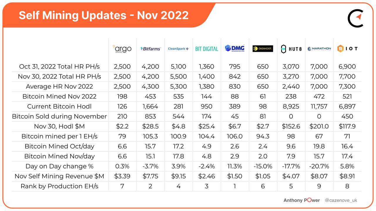 Bitcoin Mining Industry Report: November 2022 Market Trends and Operational  Updates