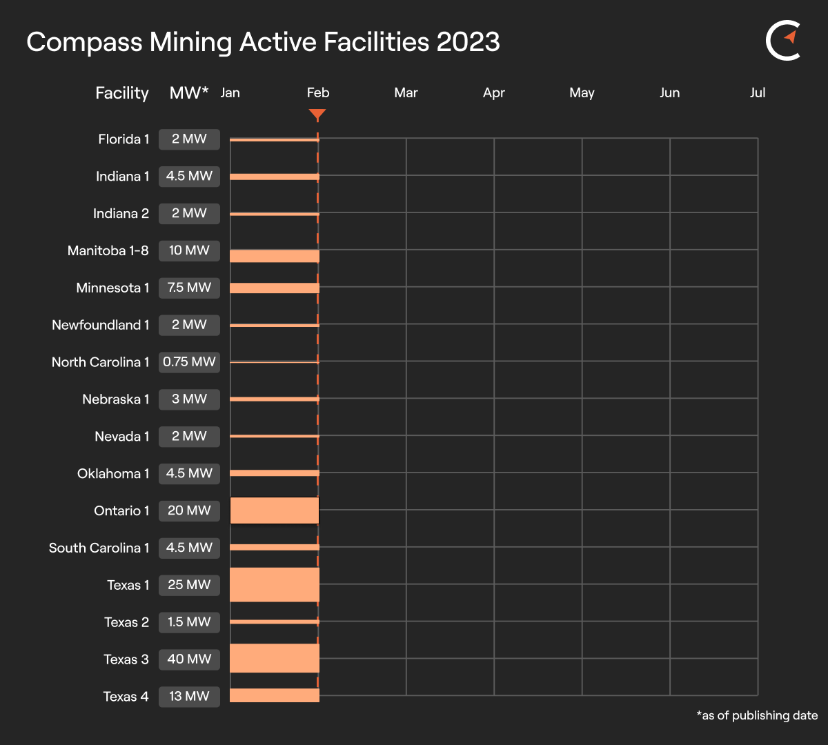 Compass Mining Facility Update: January 31