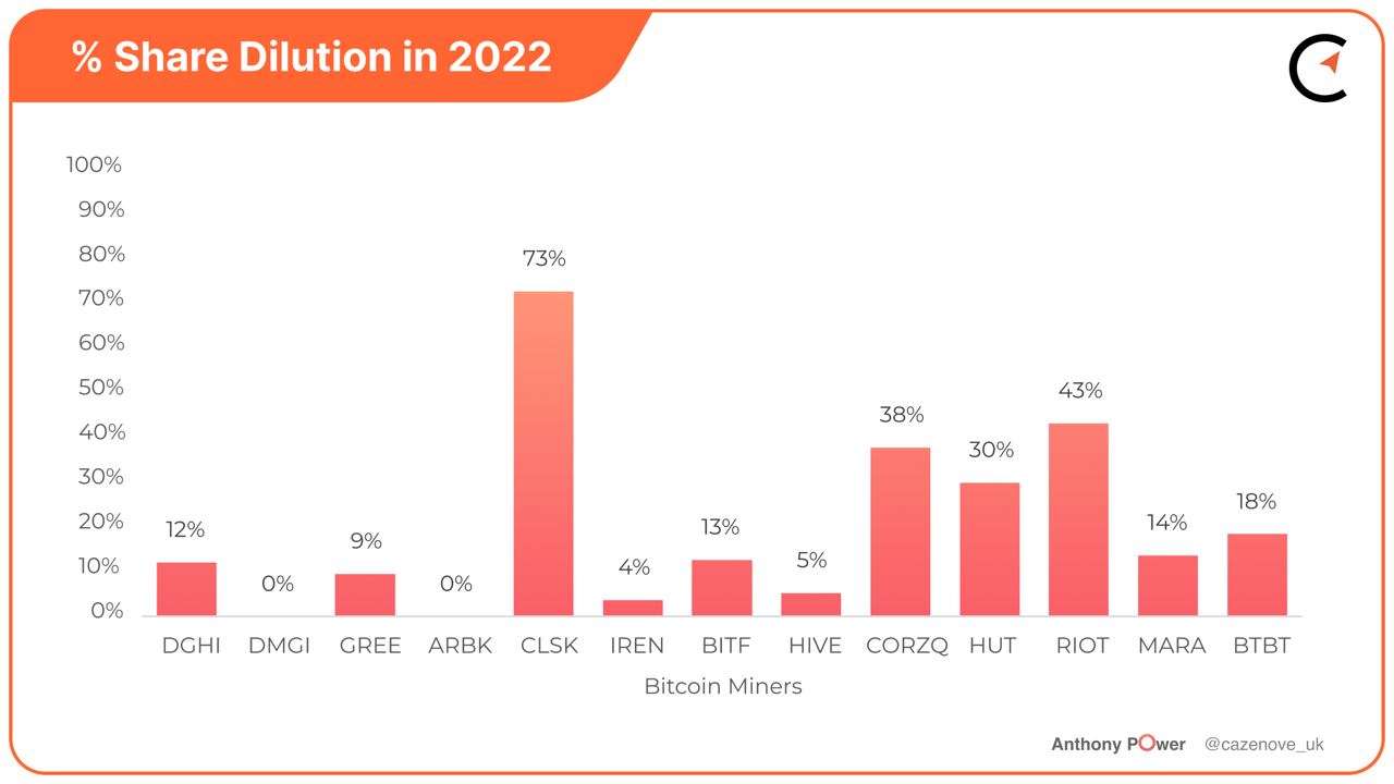 Bitcoin Mining Shares Dilution