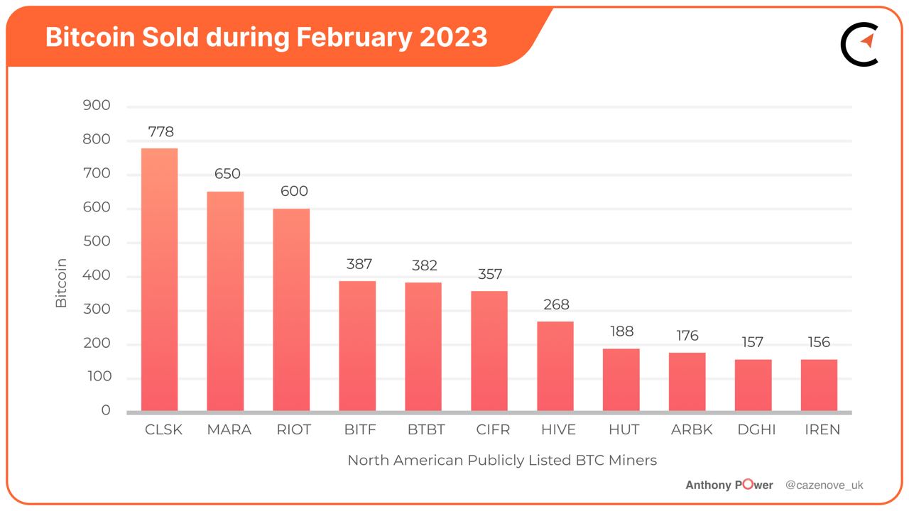 Bitcoin Mining Industry Report: February 2023 Market Trends and Operational  Updates