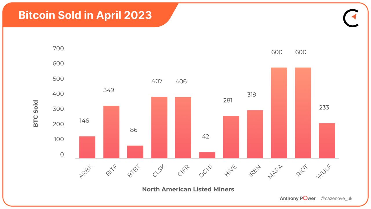 Bitcoin Mining Industry Report: April 2023 Market Trends and Operational  Updates