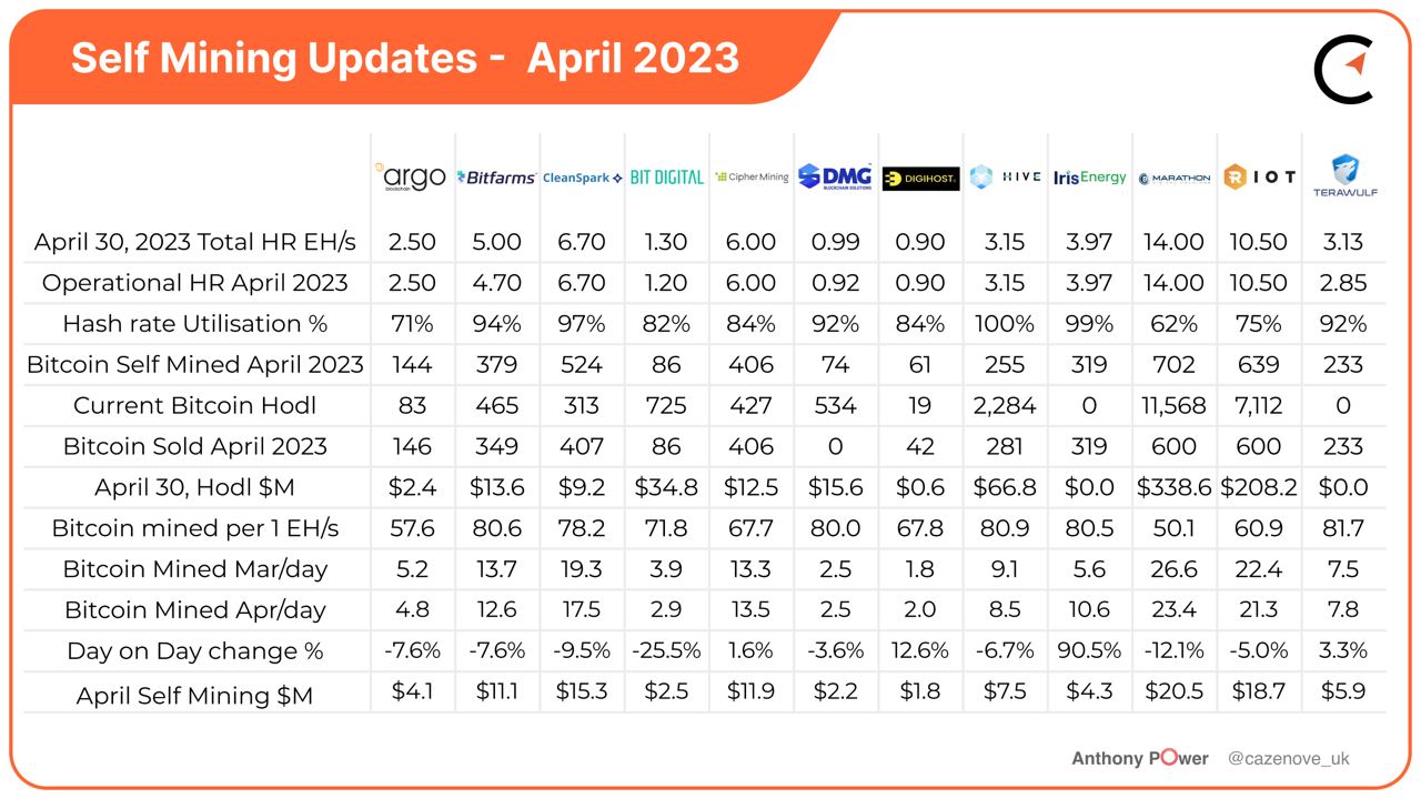 Bitcoin Mining Industry Report: April 2023 Market Trends and Operational  Updates