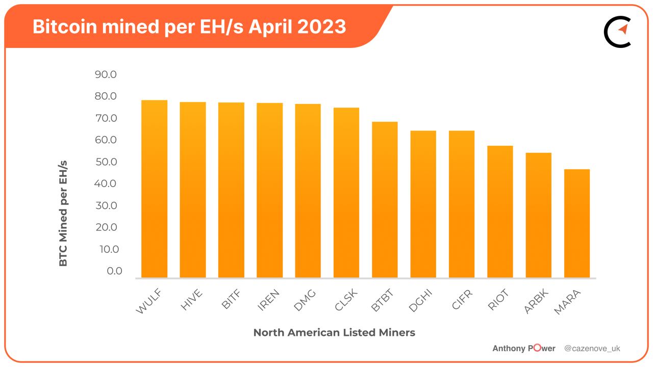 Bitcoin Mining Industry Report: April 2023 Market Trends and Operational  Updates