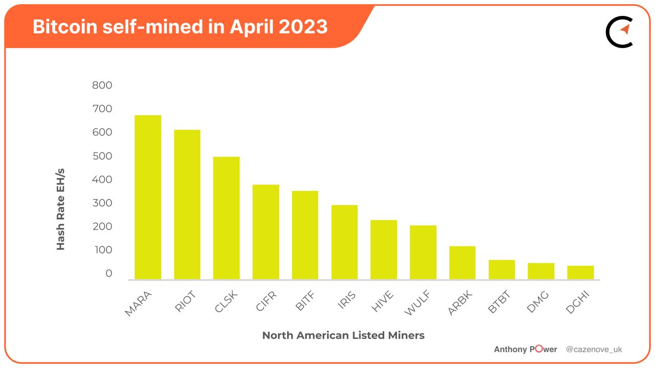Bitcoin Mining Industry Report: April 2023 Market Trends and Operational  Updates