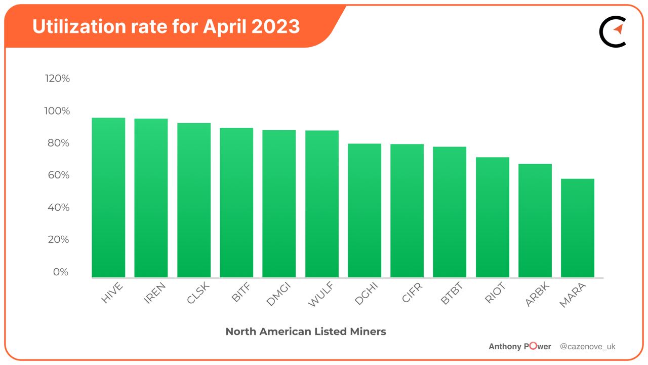 Bitcoin Mining Industry Report: April 2023 Market Trends and Operational  Updates