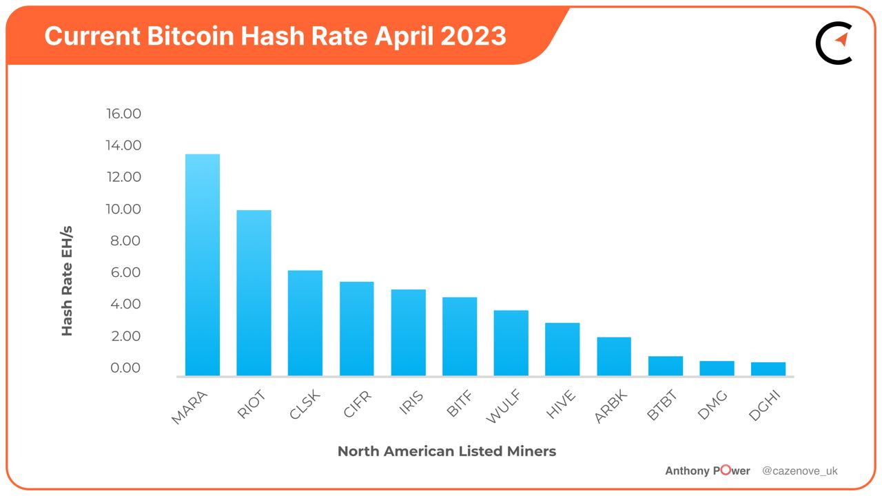 Bitcoin Mining Industry Report: April 2023 Market Trends and Operational  Updates