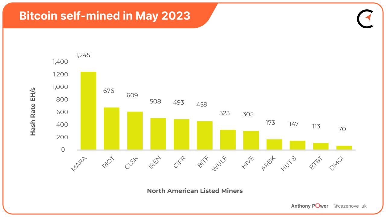Bitcoin Mining Industry Report: May 2023 Market Trends and Operational  Updates