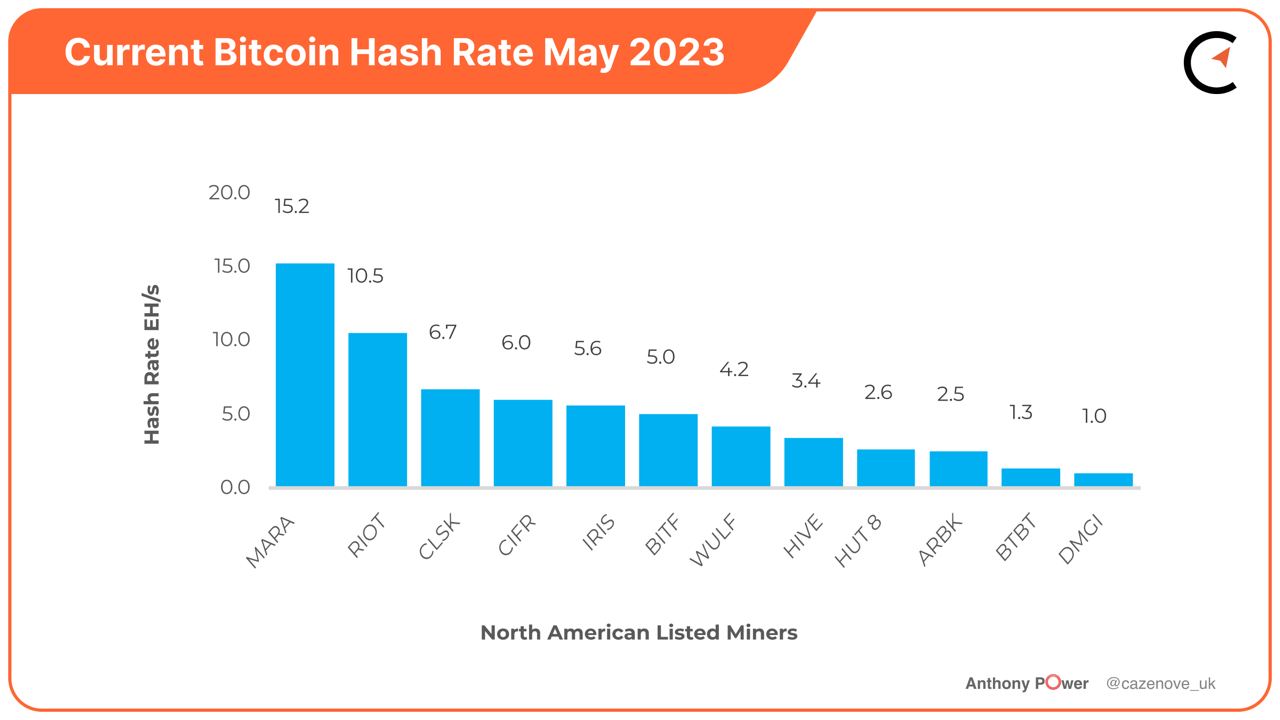 Bitcoin Mining Industry Report: May 2023 Market Trends and Operational  Updates