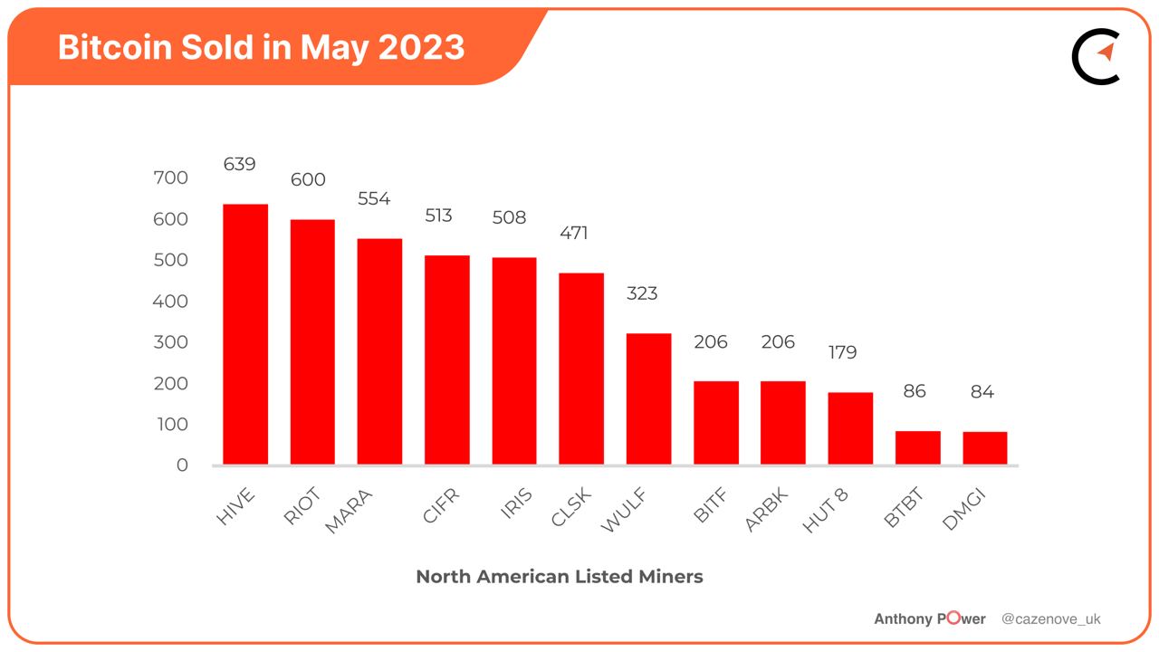 Bitcoin Mining Industry Report: May 2023 Market Trends and Operational  Updates