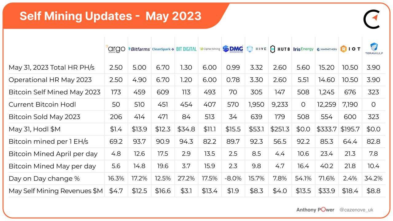 Bitcoin Mining Industry Report: May 2023 Market Trends and Operational  Updates
