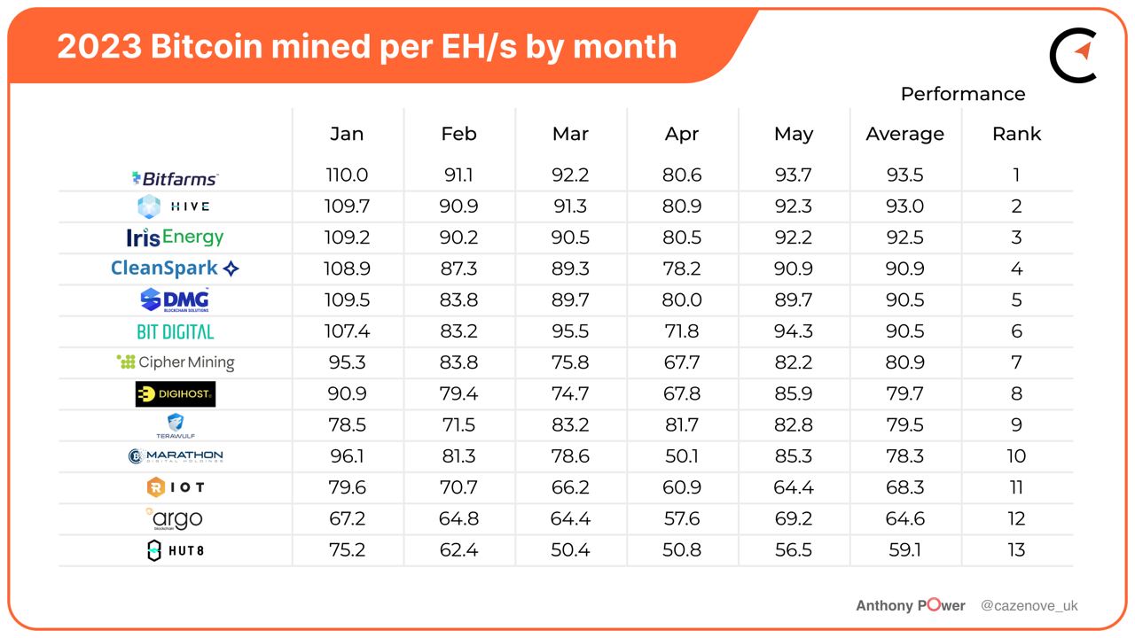 Bitcoin Mining Industry Report: May 2023 Market Trends and Operational  Updates