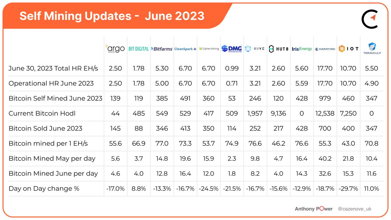 Bitcoin Mining Industry Report: June 2023 Market Trends and Operational  Updates