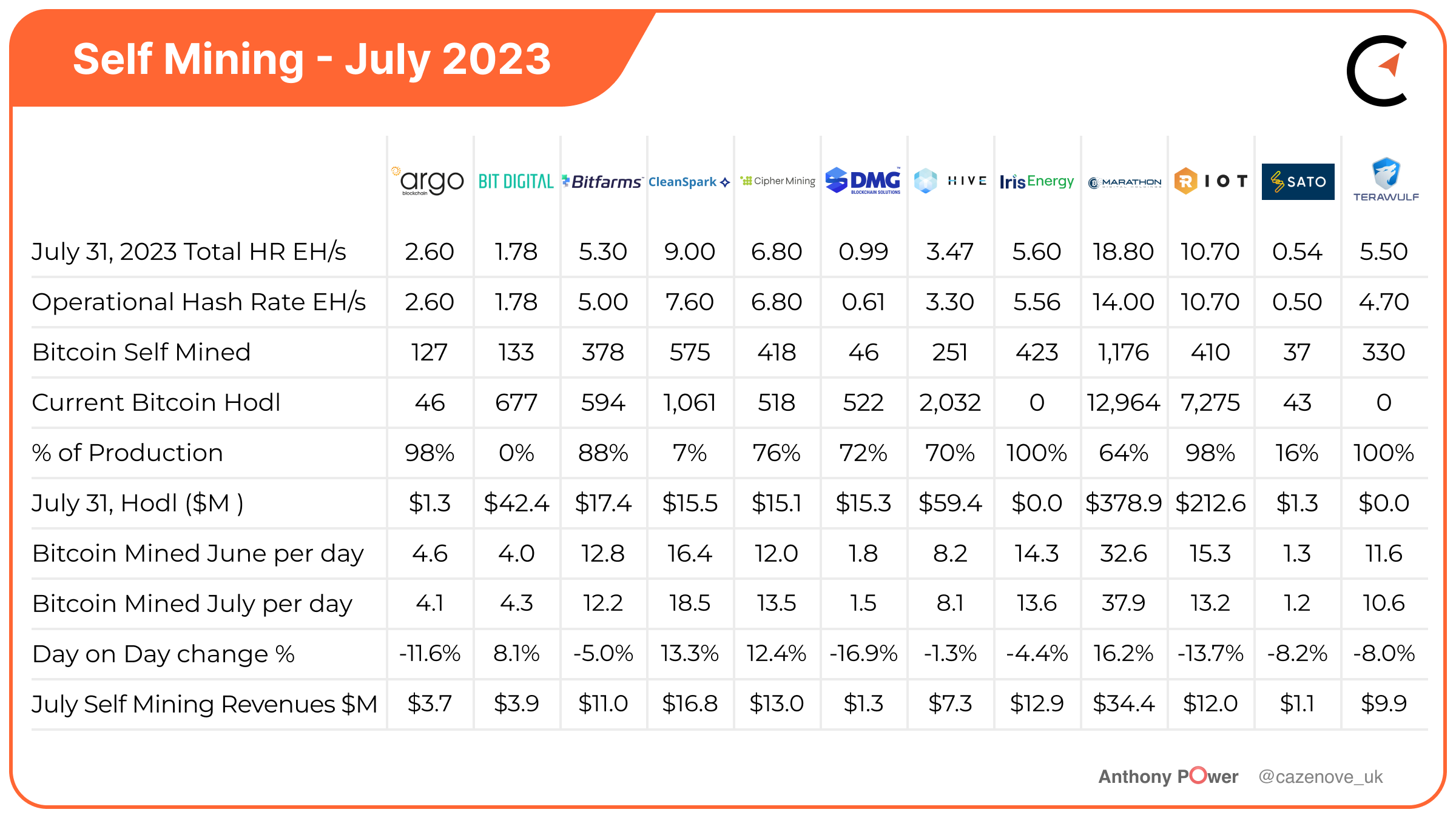 Bitcoin Mining Industry Report: July 2023 Market Trends and Operational  Updates