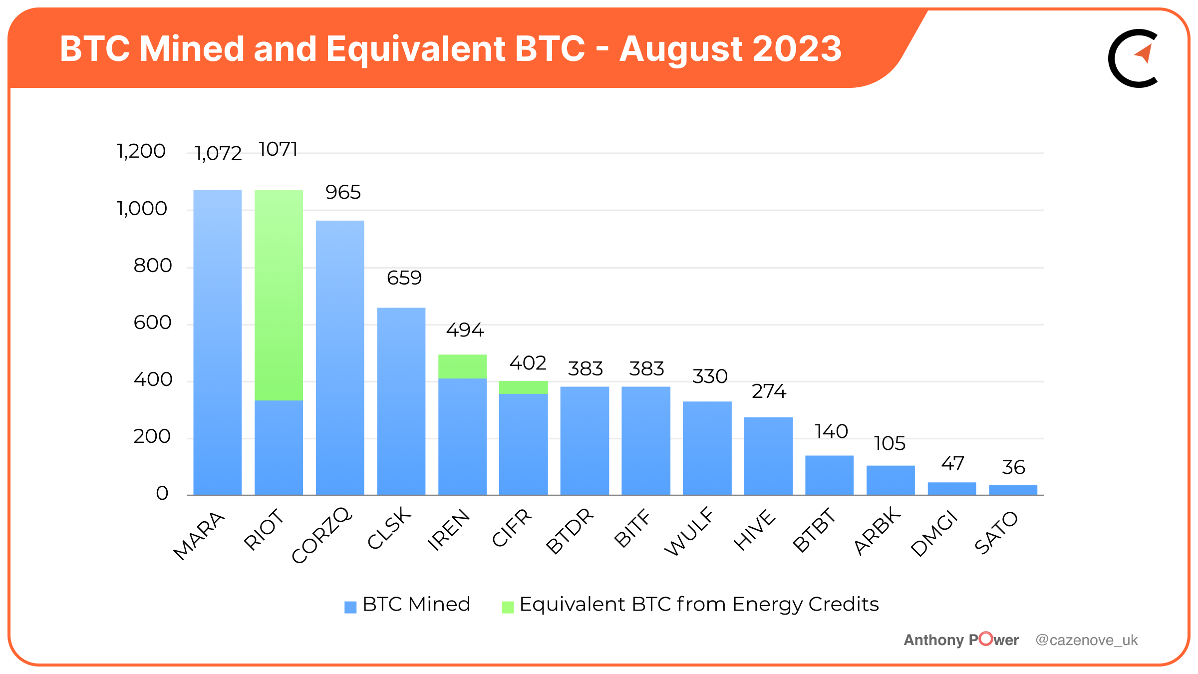Bitcoin Mining Industry Report: August 2023 Market Trends and Operational  Updates