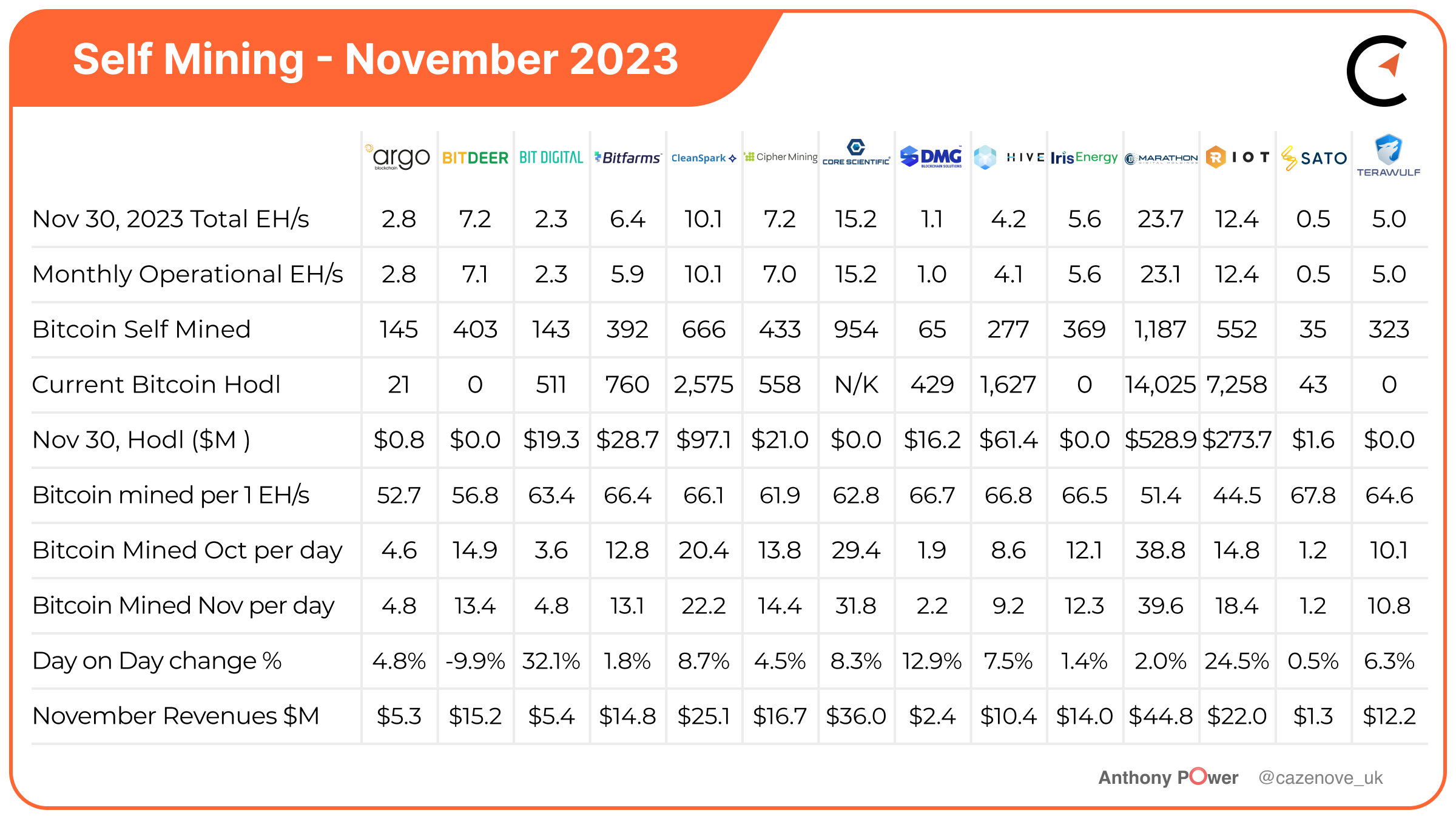 Bitcoin Mining Industry Report: November 2023 Market Trends and Operational  Updates