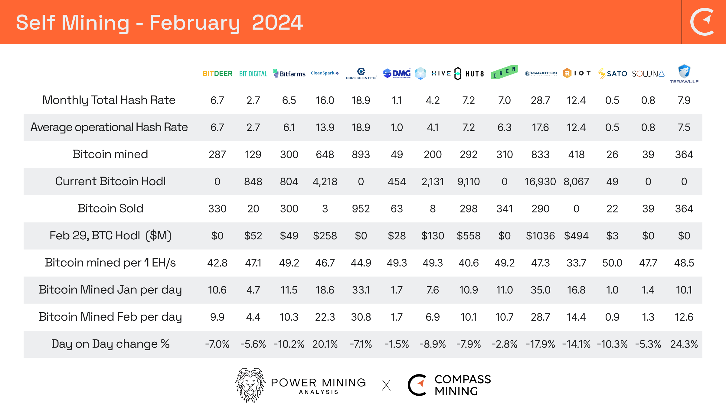 Bitcoin Mining Industry Report: February 2024 Market Trends and Operational  Updates