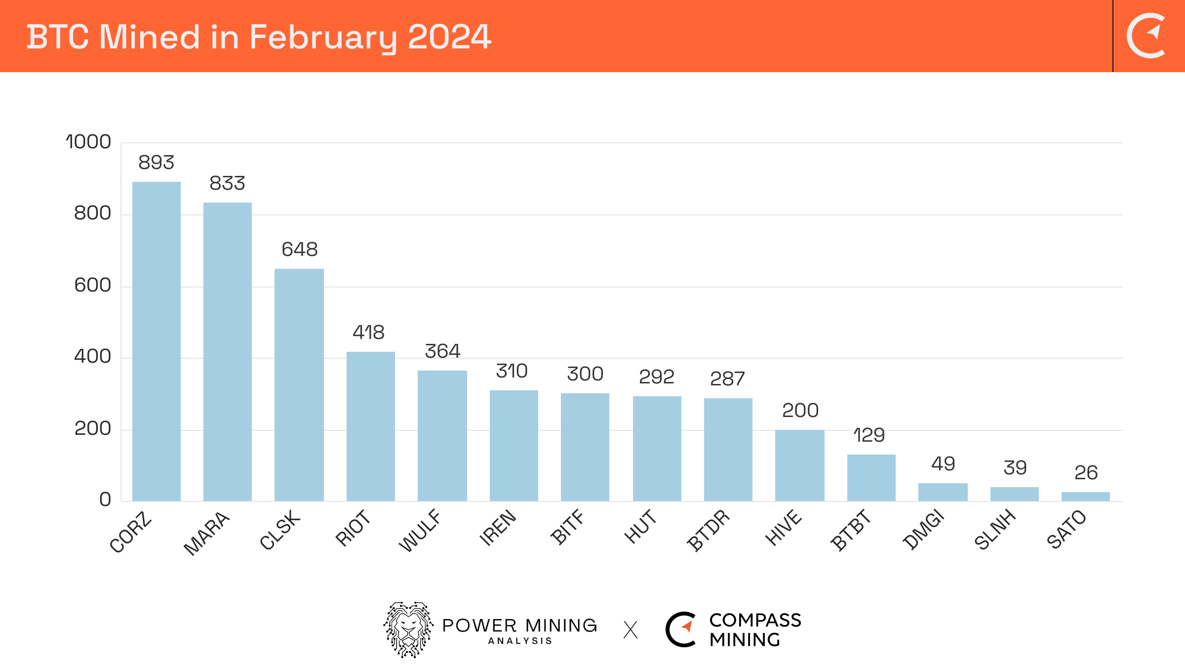 Bitcoin Mining Industry Report: February 2024 Market Trends and Operational  Updates