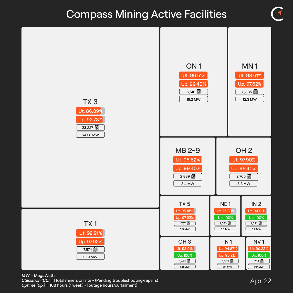 Compass Mining Facility Update: April 22