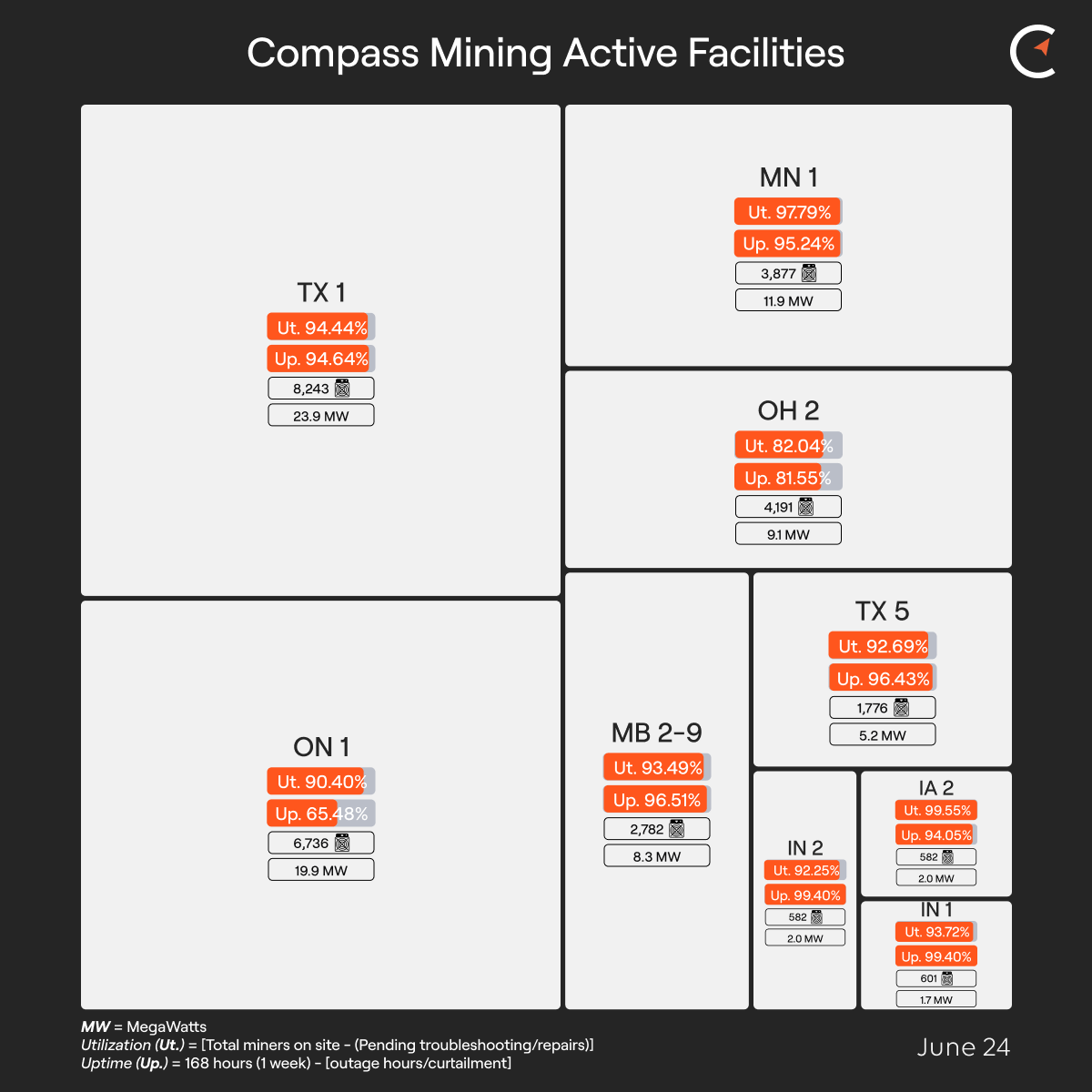 Compass Mining Facility Update: June 24