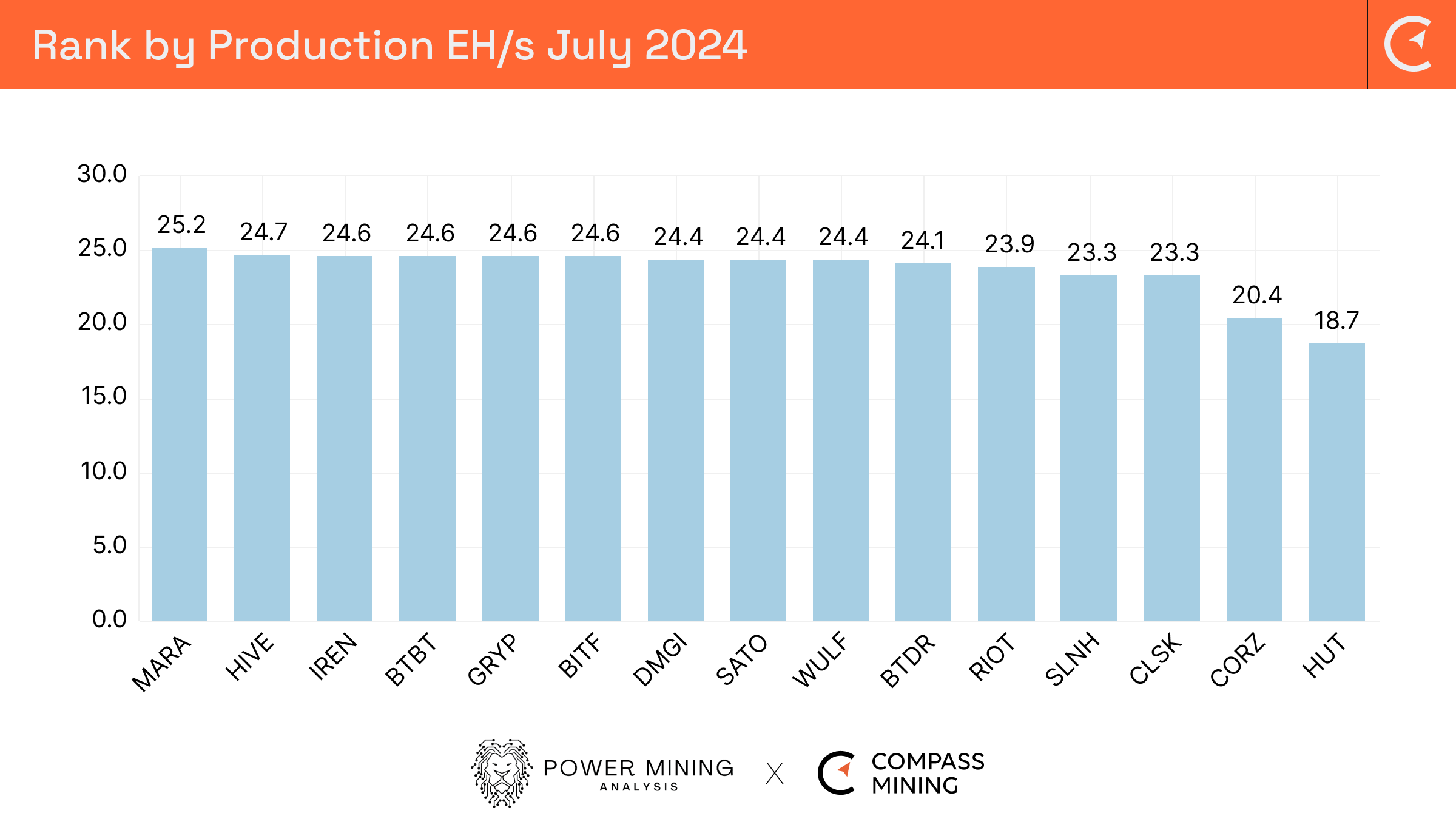Bitcoin Mining Industry Report: July 2024 Market Trends and Operational  Updates