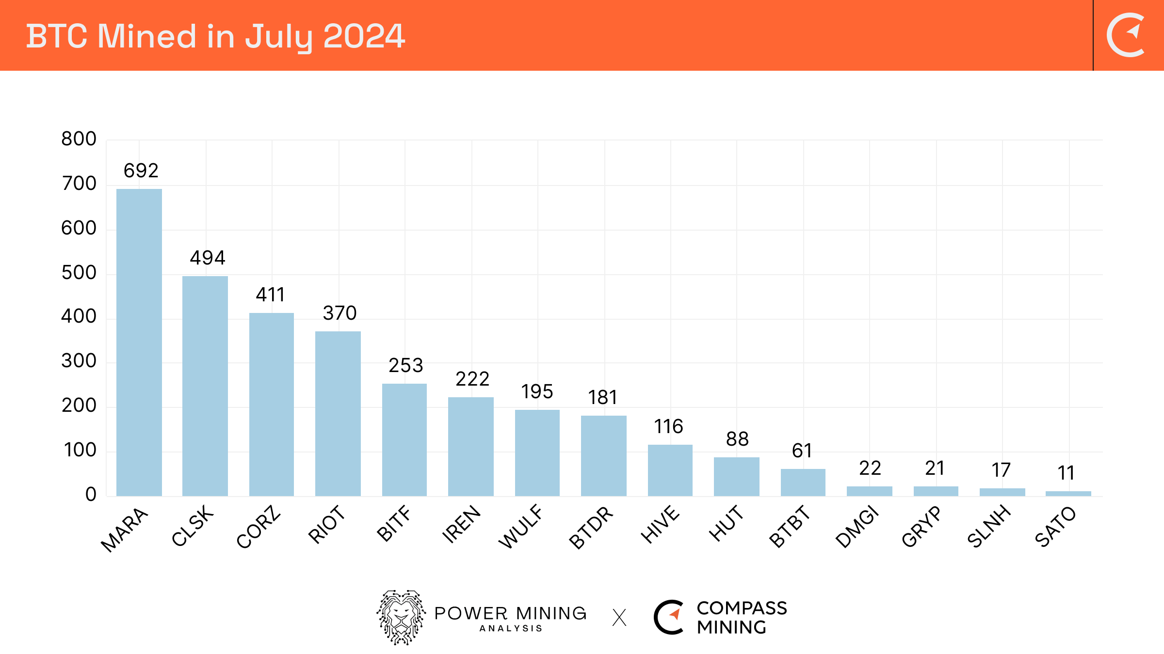 Bitcoin Mining Industry Report: July 2024 Market Trends and Operational  Updates