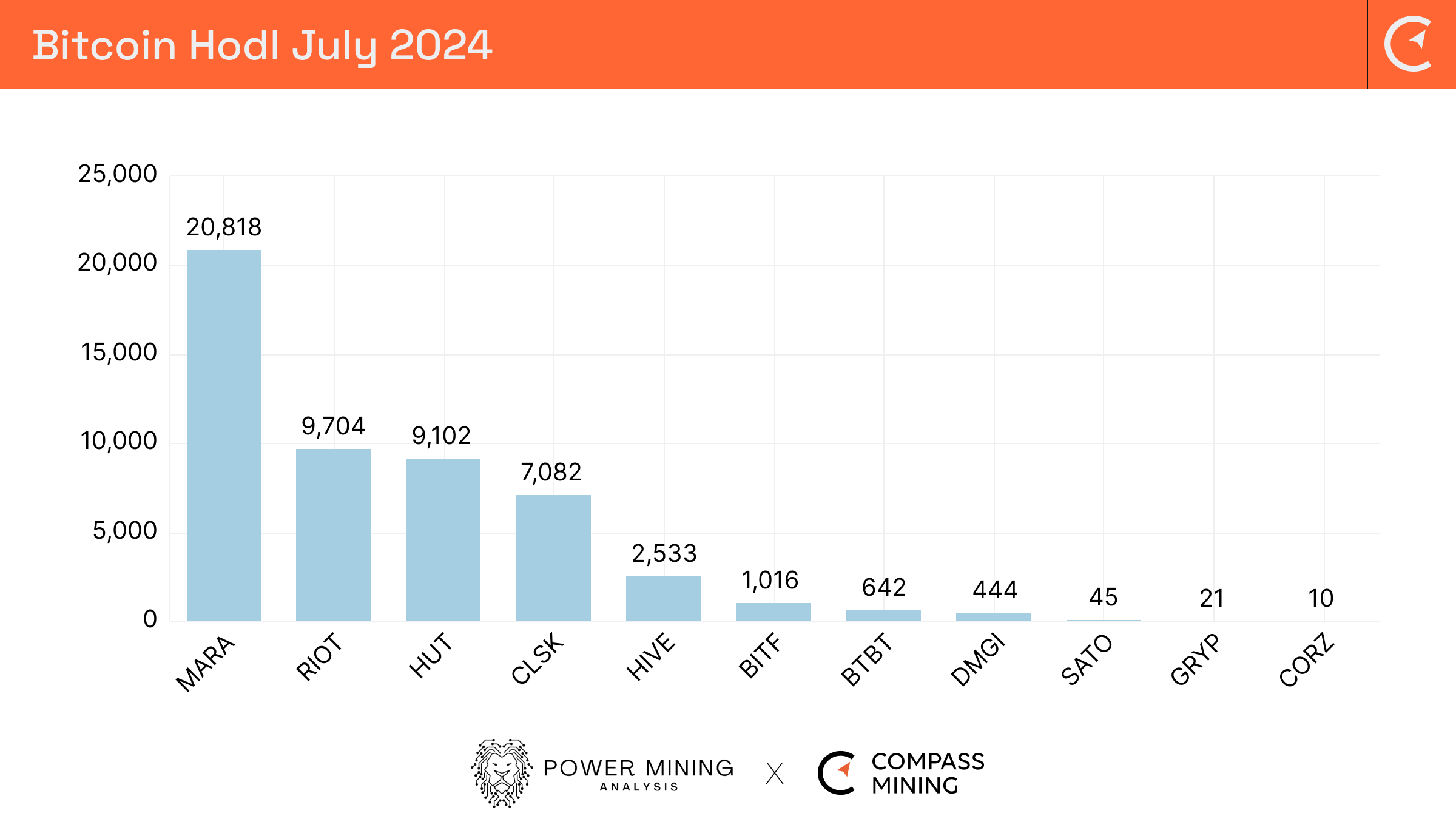 Bitcoin Mining Industry Report: July 2024 Market Trends and Operational  Updates