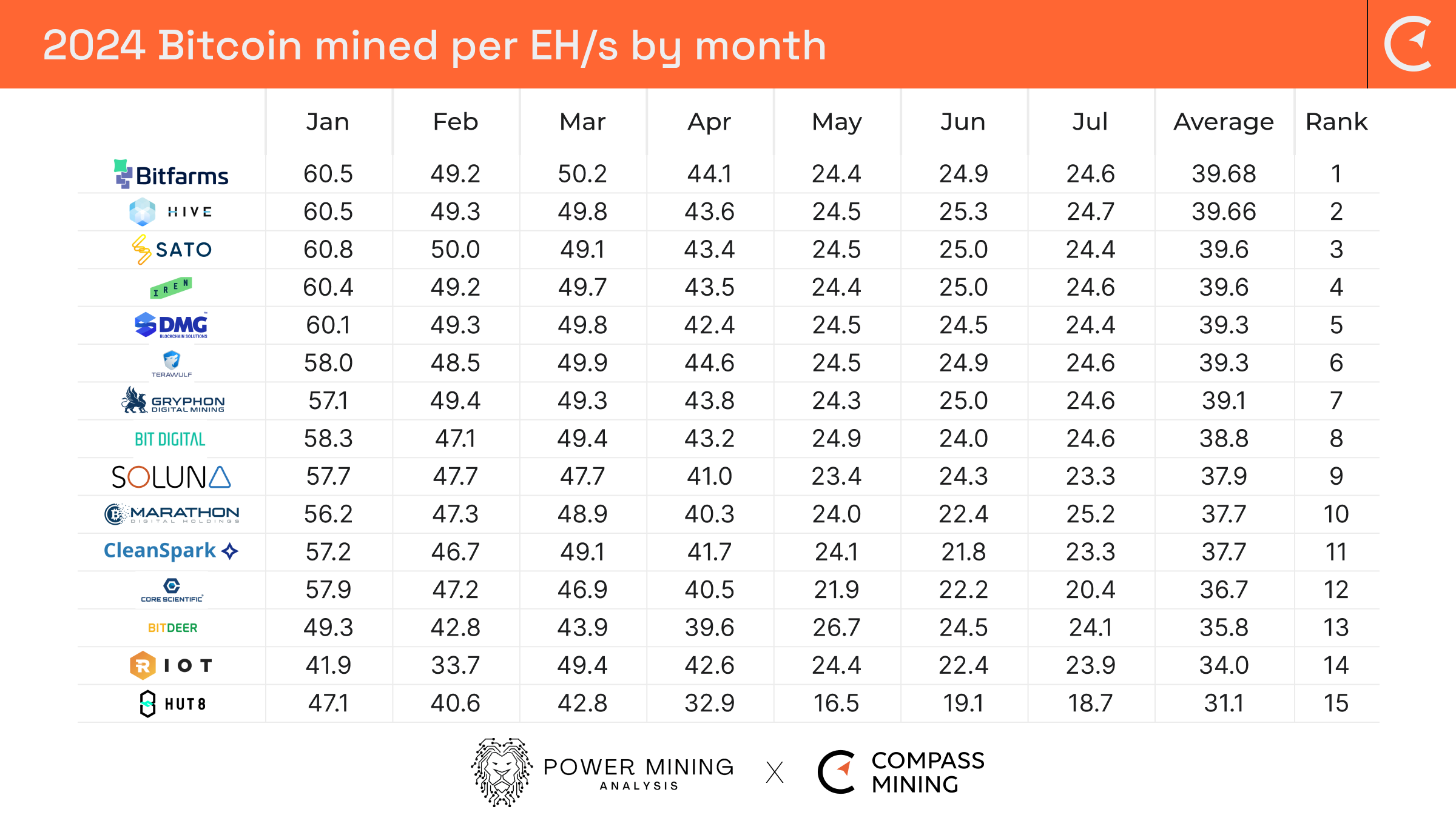 Bitcoin Mining Industry Report: July 2024 Market Trends and Operational  Updates