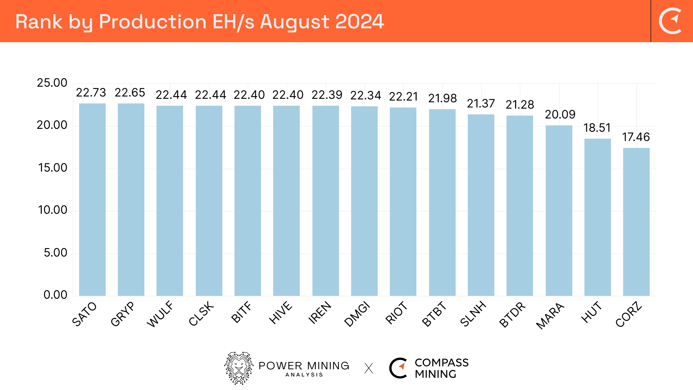 Bitcoin Mining Industry Report: August 2024 Market Trends and Operational  Updates