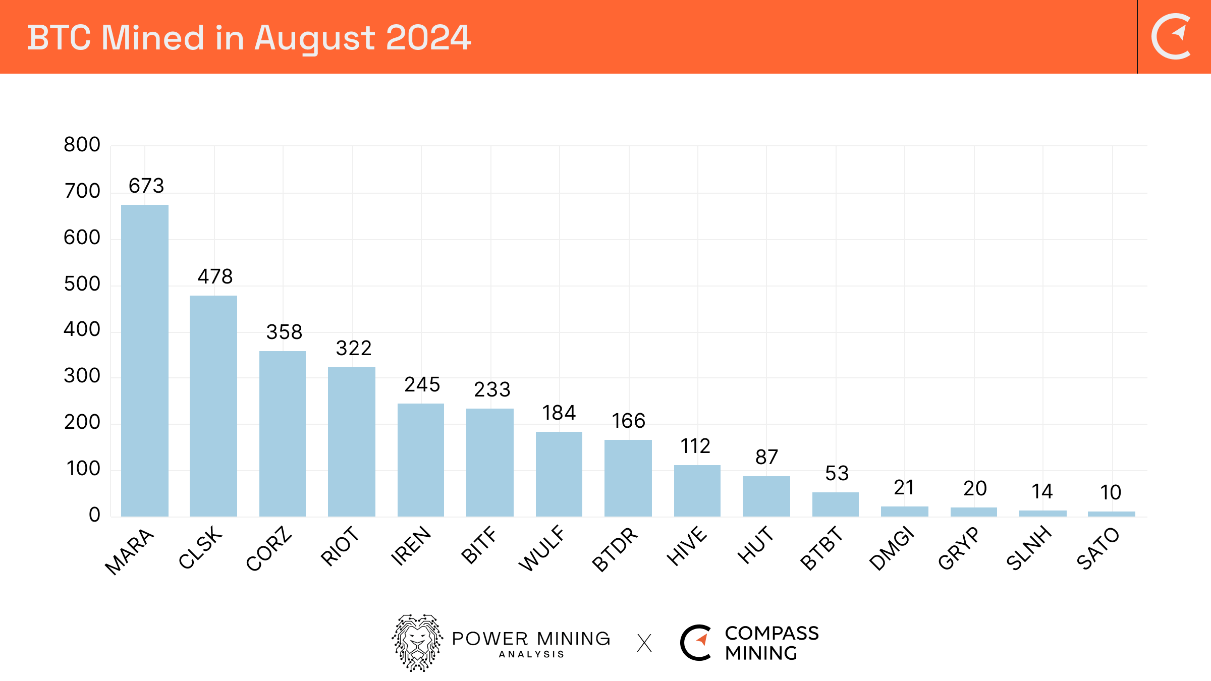 Bitcoin Mining Industry Report: August 2024 Market Trends and Operational  Updates