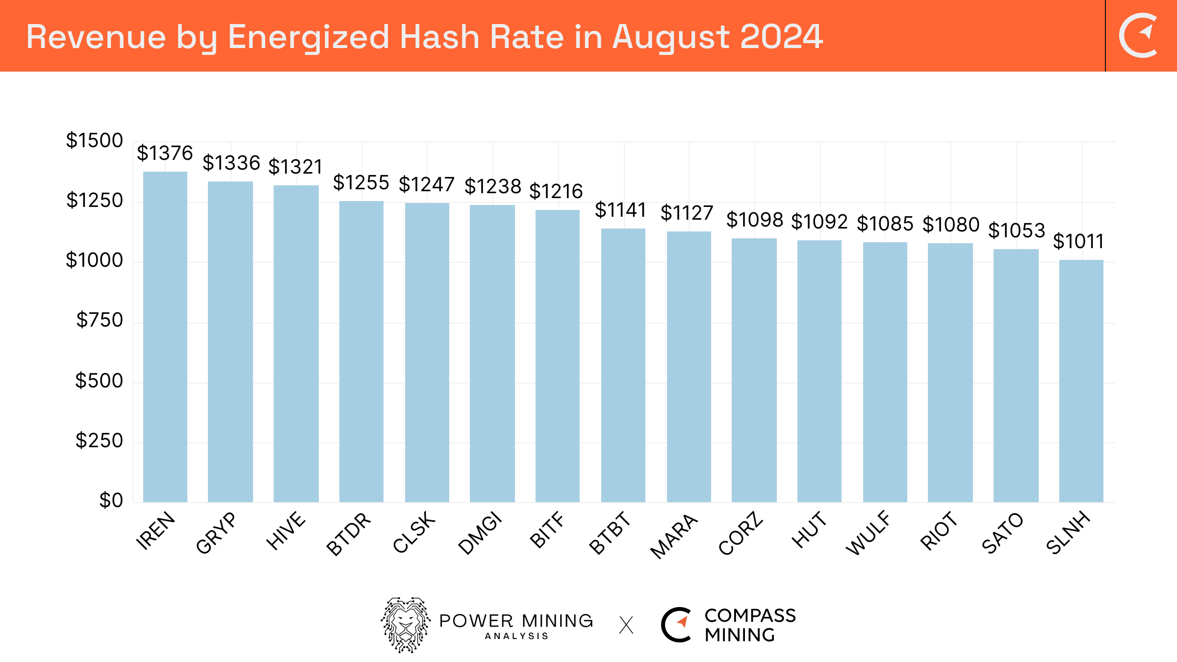 Bitcoin Mining Industry Report: August 2024 Market Trends and Operational  Updates