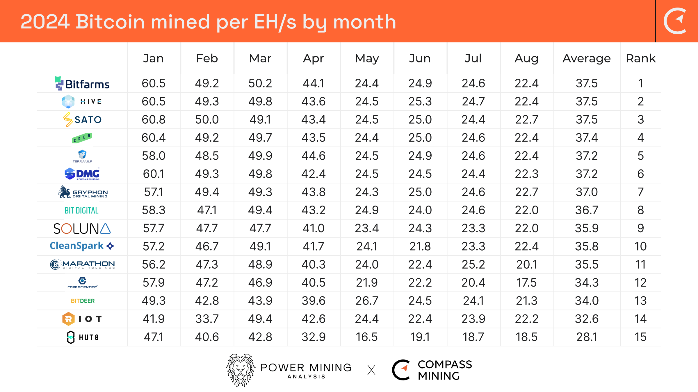 Bitcoin Mining Industry Report: August 2024 Market Trends and Operational  Updates