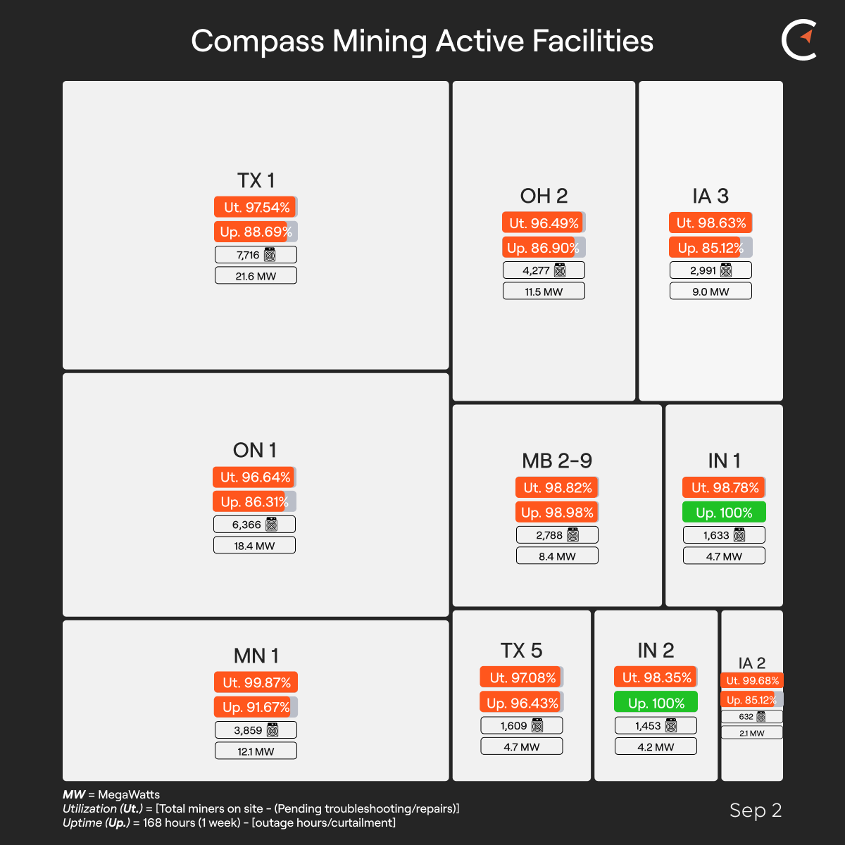 Compass Mining Facility Update: Sept 2