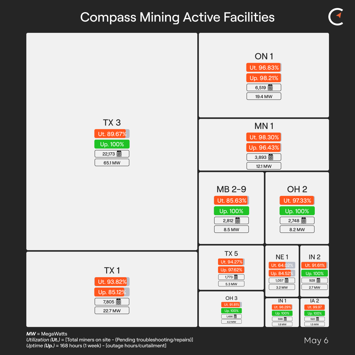 Compass Mining Facility Update: May 6